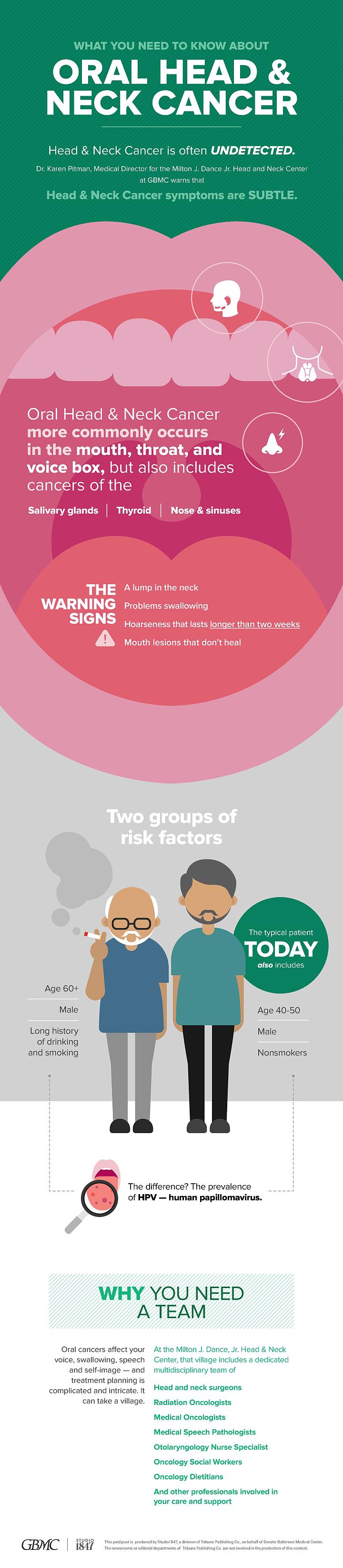 Oral Head and Neck Cancer Infograph