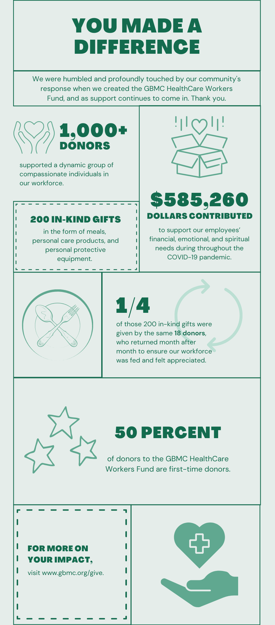 HealthCare Workers Fund year in review graphic